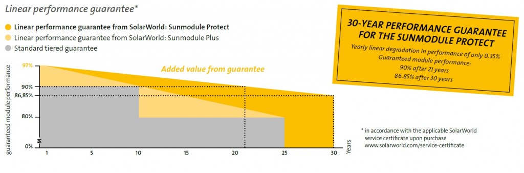 Solarworld Sunmodule Plus graph